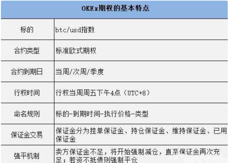继合约交易后，区块链下一个爆发点将是期权交易
