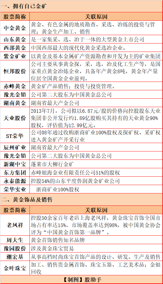 收藏！涨疯了！最全黄金+白银概念股大盘点！（名单）