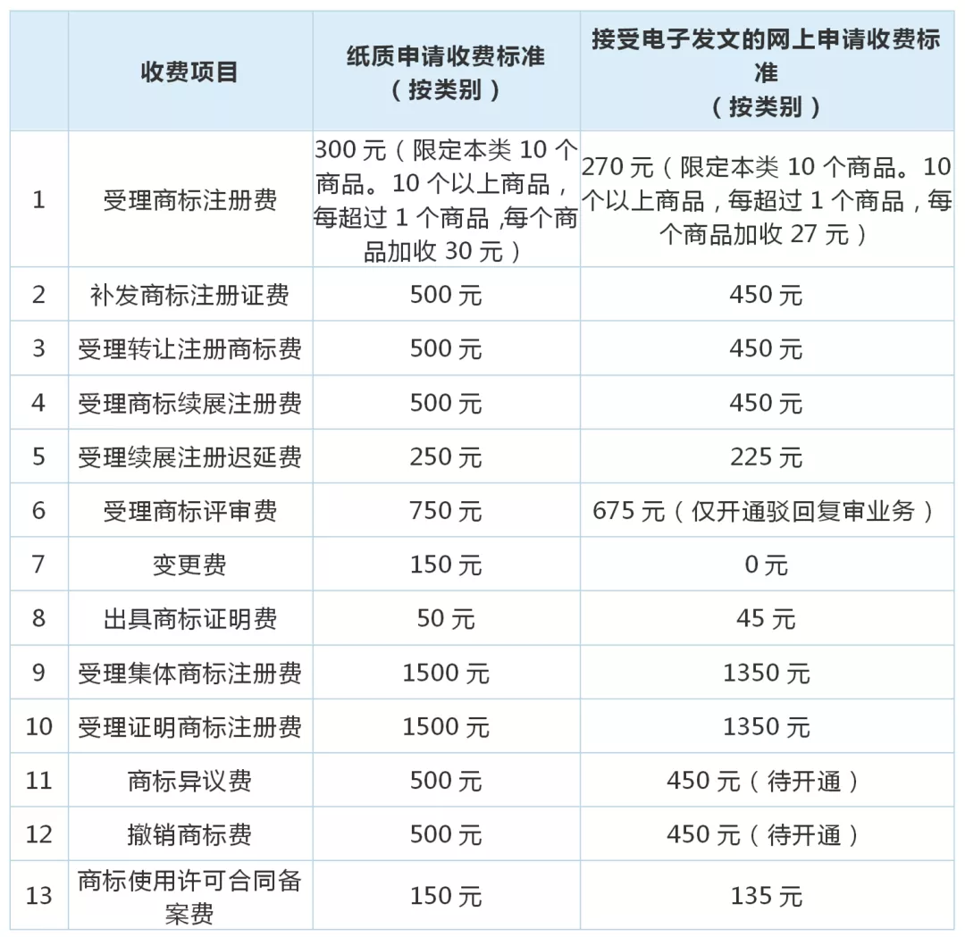 商标局发布最新《商标业务缴费指南》