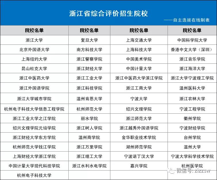 31省市2021综合评价招生院校名单！你能报几个？