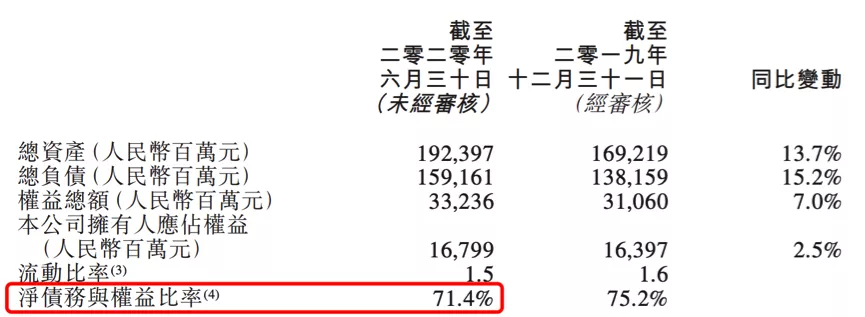 正荣地产再获增持评级，负债增长，经营效率有待提高