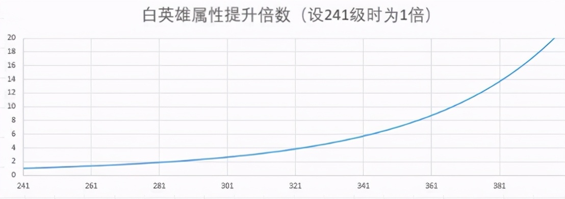 「剑与远征攻略君助手」攻防相关分析，为什么防御属性是废属性？