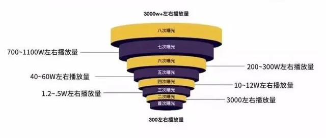 如何做一个优秀的短视频运营者？