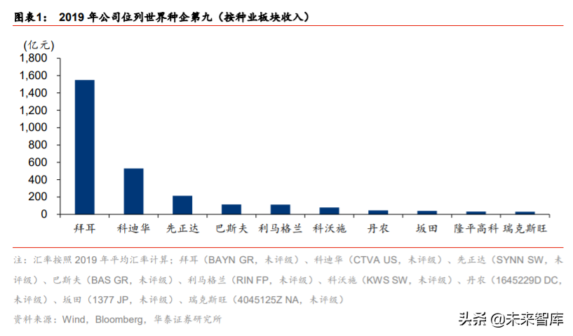 隆平高科投资机会分析：行业集中，种企航母披荆斩棘