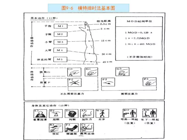 「精益学堂」经典IE｜模特排时法(1)