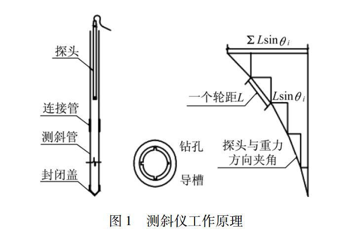 測斜儀的基本工作原理是什么？快來了解一下吧