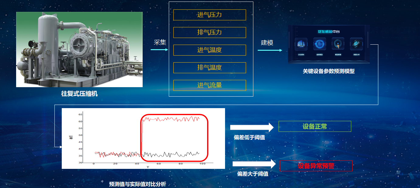 泛在感知中台建设方案