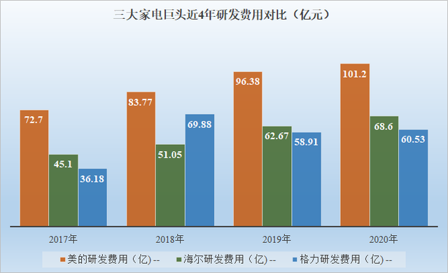 美的、海尔和格力，谁才是国产家电之王，谁又是空调之王？