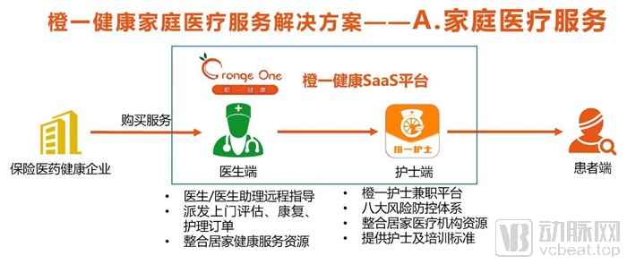 通过1000位医生触及30万患者，橙一健康要做医药险护链接者