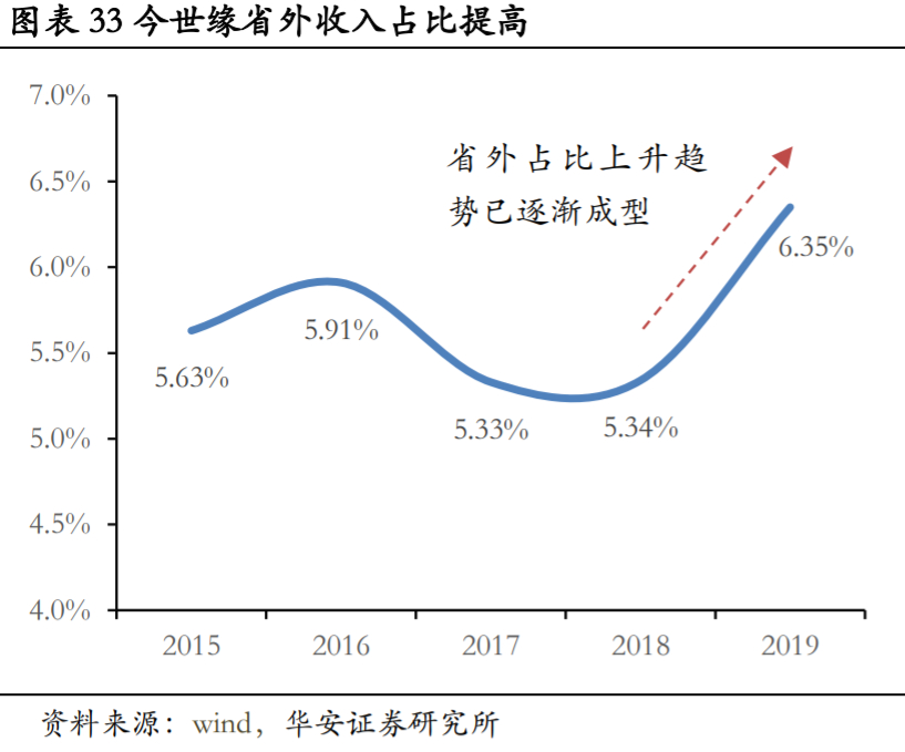 今世缘深度解析：省内深度发展，国缘系快速成长