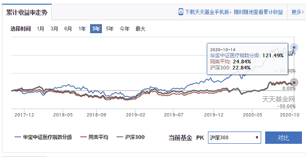 两支基金包揽消费科技医药所有龙头，华宝科技、华宝中证消费龙头