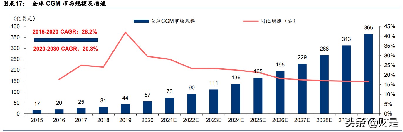 血糖监测行业研究：CGM，明日之星，未来可期