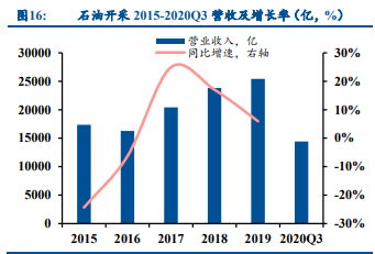 石油石化行业专题报告：关注油服、烯烃及长丝投资机会