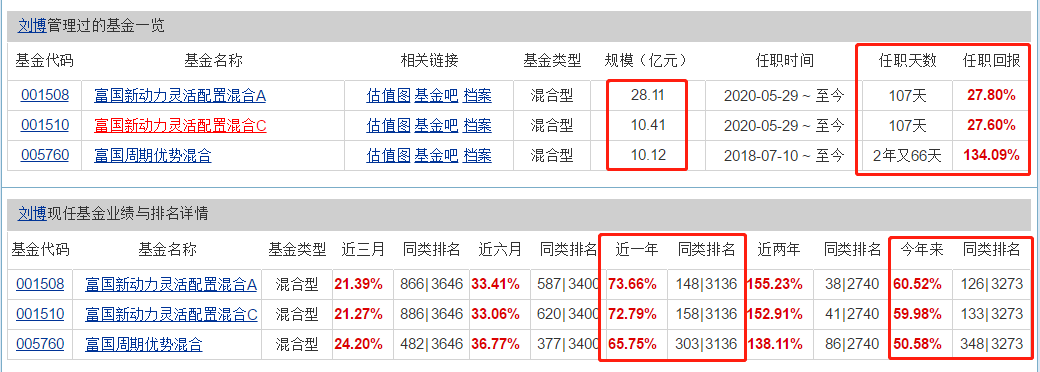 6000支主动基金第一，3年收益超200%，持仓消费医药科技