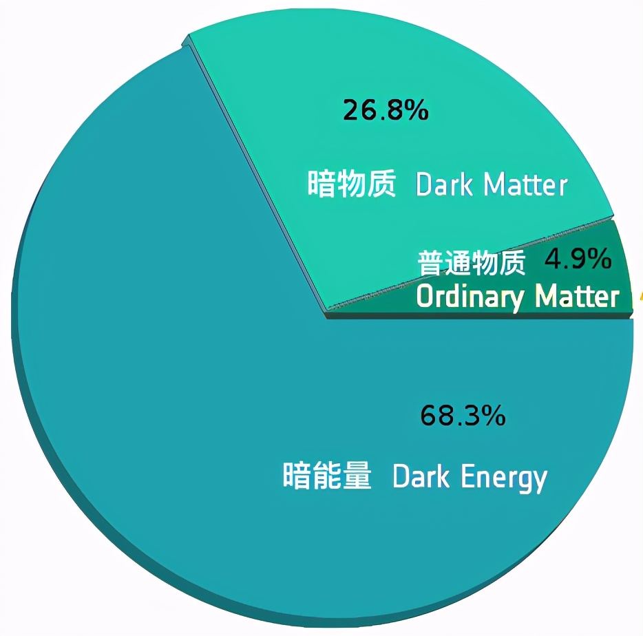 宇宙探索：人类看不见的，暗物质构成的虚空，才是这个宇宙的真身-第9张图片-大千世界