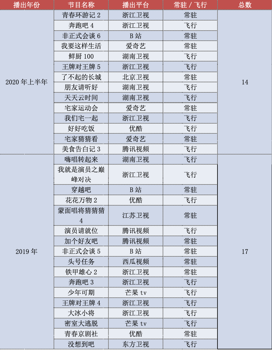 1年半31档节目，杨迪为什么成了综艺的“宠儿”？