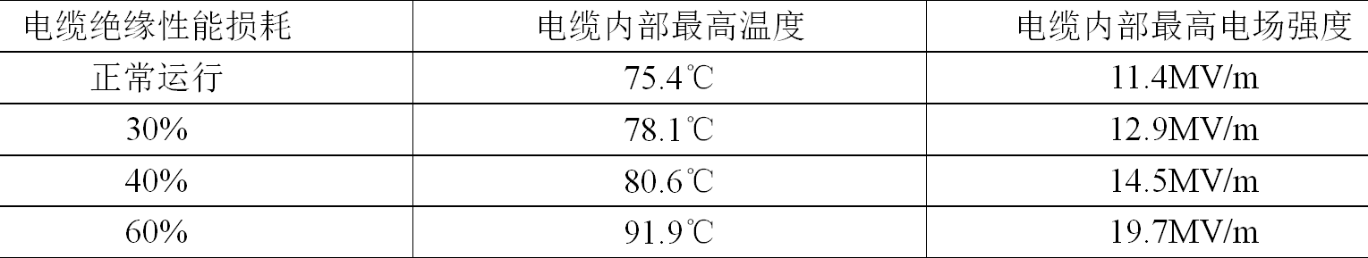 海上风电场海底高压电缆的故障监测方法