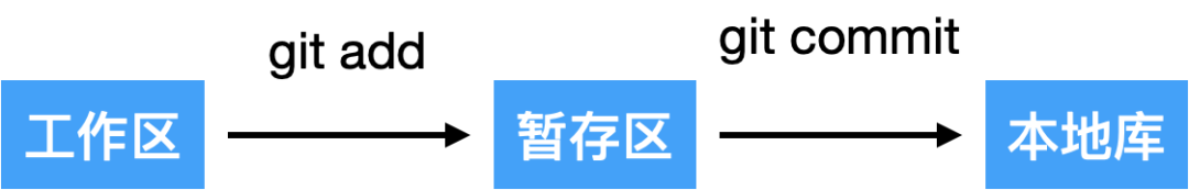 Git 入门看这一篇就够了！程序员防被diss必会技能走一波