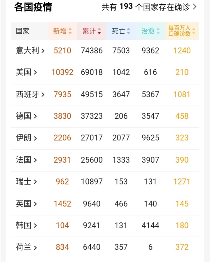 美国疫情越来越严重，明天将超过意大利，后天超过中国确诊人数