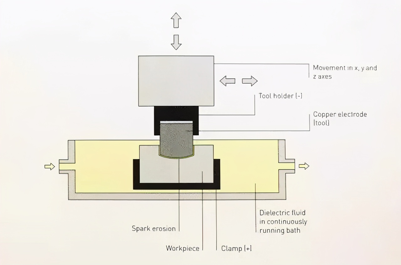 CMF实验室 | EDM电火花加工工艺及流程介绍