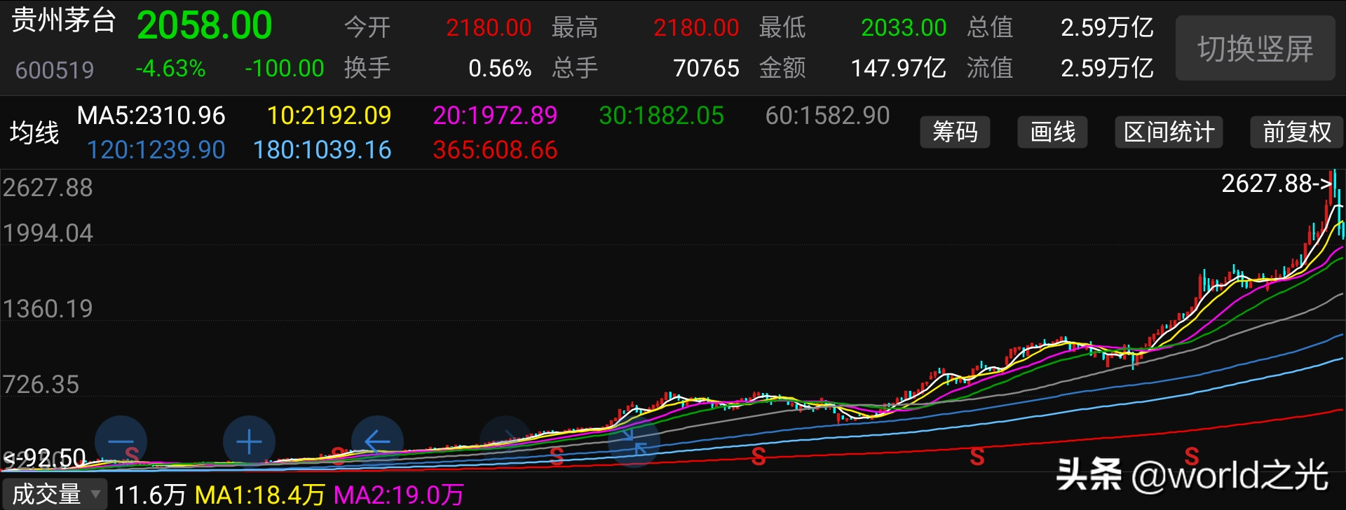 白酒跌这么多了，我想加仓可以吗？（干货）