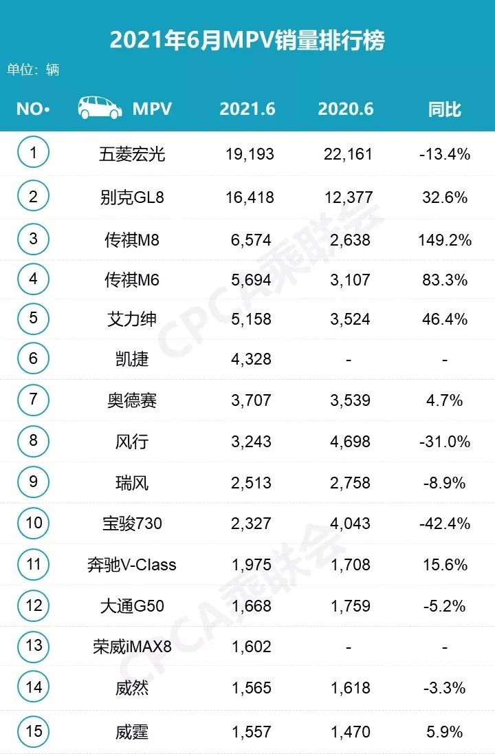 6月MPV销量丨“两超多强”格局未变，传祺双雄实现弯道超车