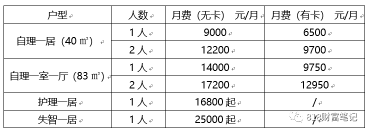 一文揭秘高端养老社区