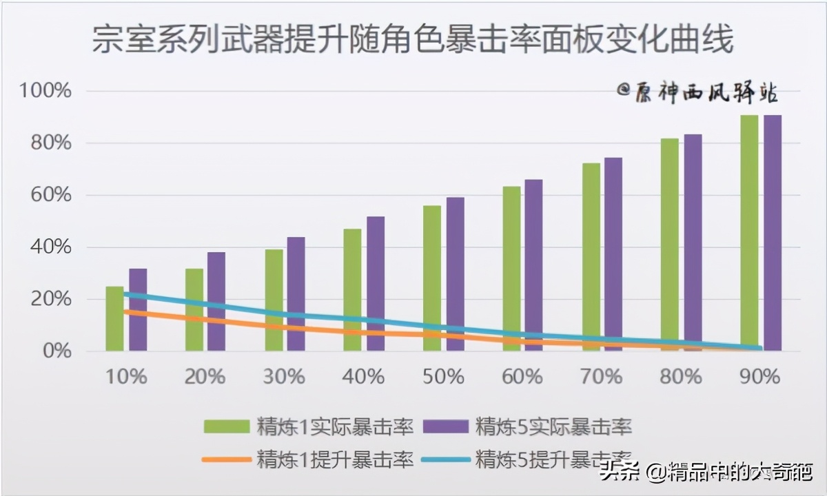 《原神》宗室系列武器收益提升分析