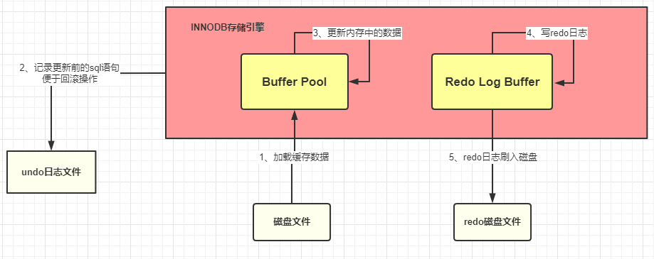 详解一条 SQL 的执行流程