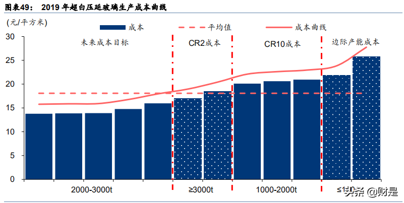 光伏玻璃行业研究报告：供给渐显宽松，成本竞争更趋显著