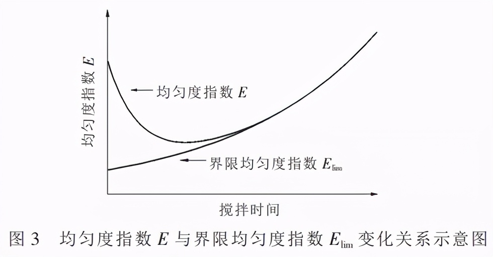 玻化微珠砂浆搅拌过程中骨料分布均匀性研究