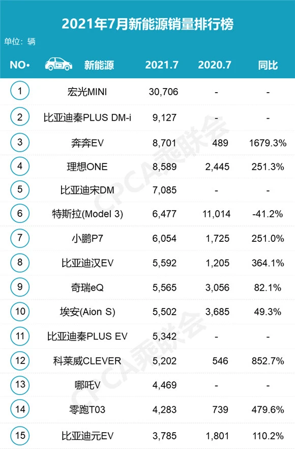 乘联会7月新能源车销量榜发布，特斯拉下滑，秦PLUS表现出色