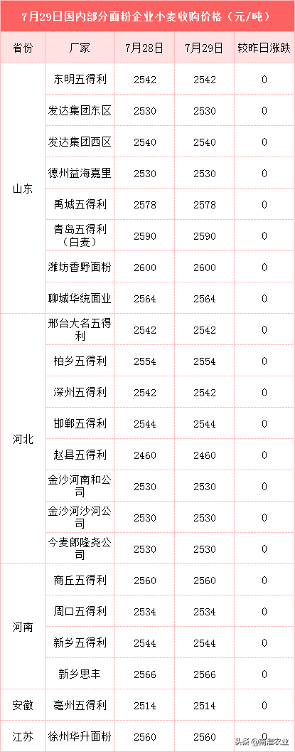 7月29日玉米、小麦价格：华北、东北玉米齐齐上涨，市场涨势不减