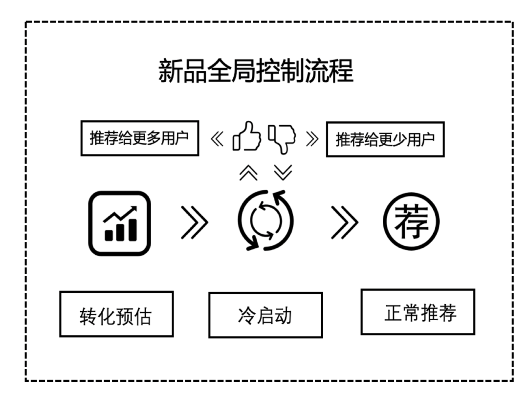 TikTok抖音国际版留存背后的数据和算法推演