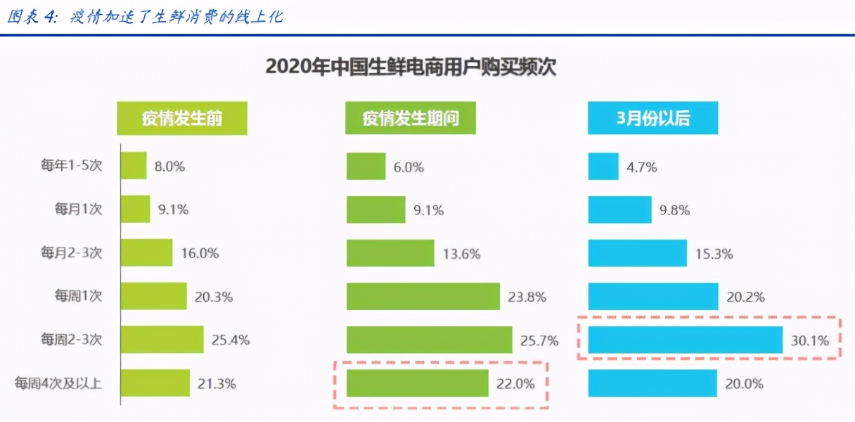 社区团购专题报告：在微信上、在七环外，私域流量星火燎原