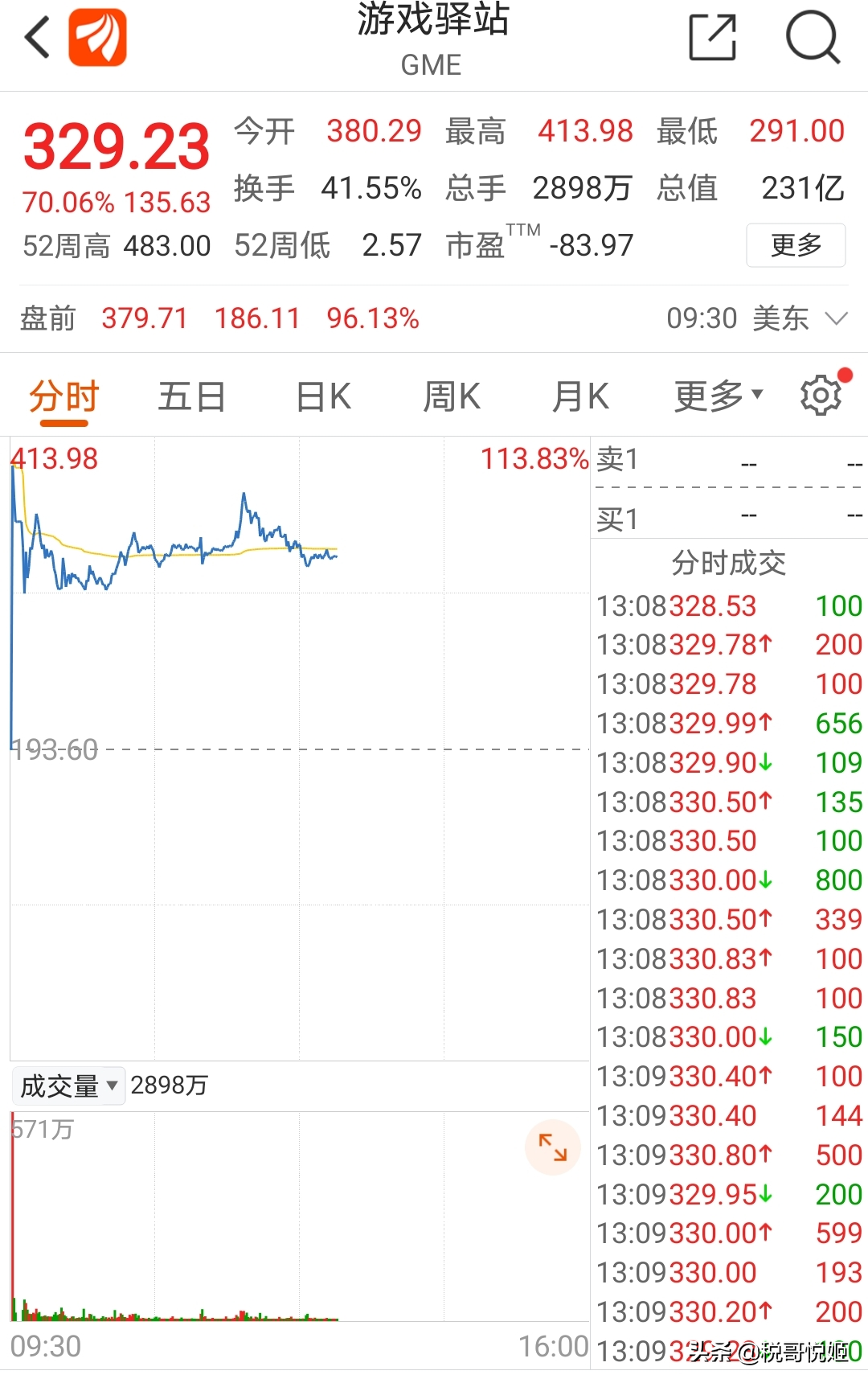 游戏驿站散户暴打做空机构，美国券商断网；A股新股暴涨，效仿？