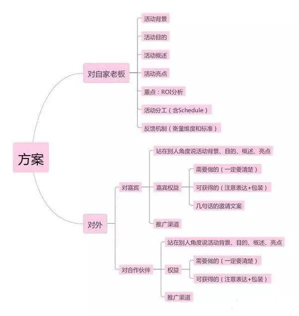 运营活动策划怎么做，策划方案及范本详解？