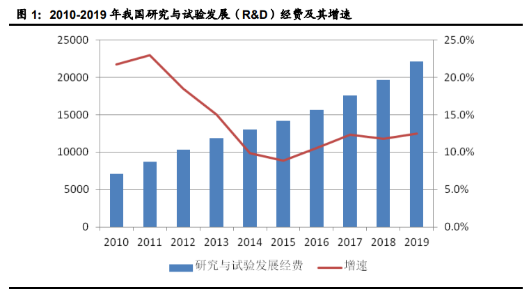 信息科技领域十四五规划解读
