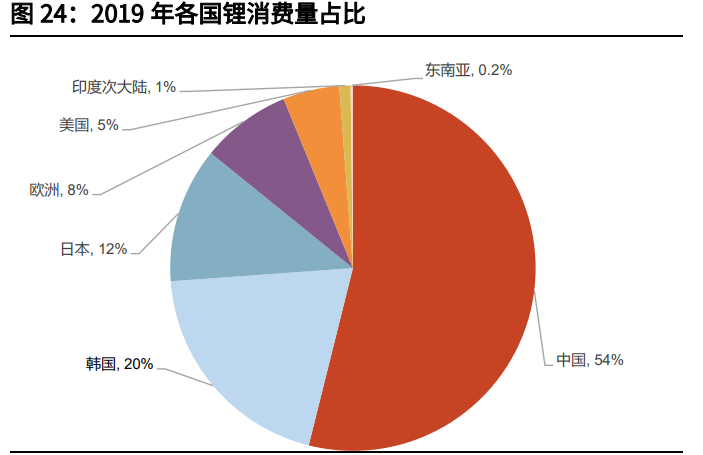 碳酸锂产业链深度研究报告：锂矿石VS铁矿石，青似于蓝而胜于蓝