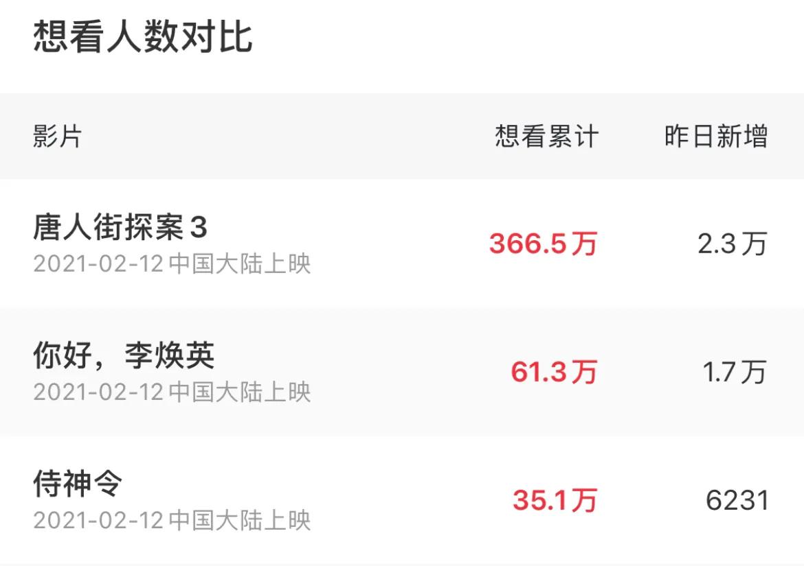 2020贺岁档仅剩《唐探3》未上映，精明的陈思诚可