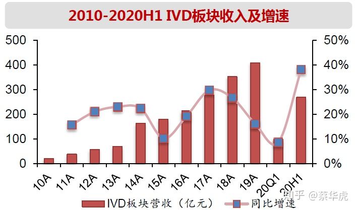 医药行业2020年中报总结-医疗器械