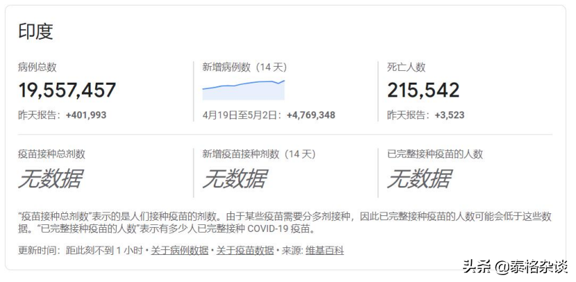 印度新冠疫情，高峰還沒到來，病毒已經變異