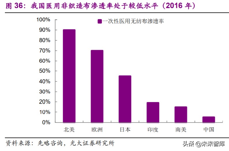 非织造布行业深度研究报告：疫情催化发展契机
