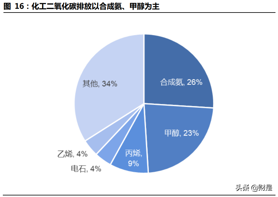 碳中和约束下的产业投资机会分析：碳中和约束下的龙头企业选择