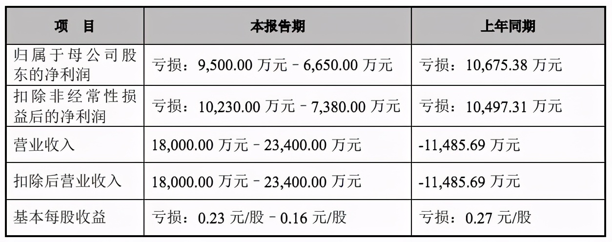 22家文娱上市公司的2020：万达电影或亏70亿