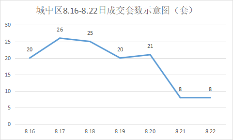 新房成交量环涨超9成！上周鱼峰区雄起？