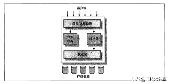 数据库索引的优化及SQL处理过程（建议收藏）