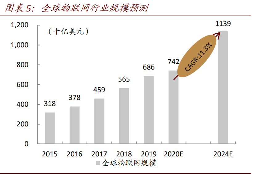 物联网专题报告：生态之战，长期投资价值如何演进