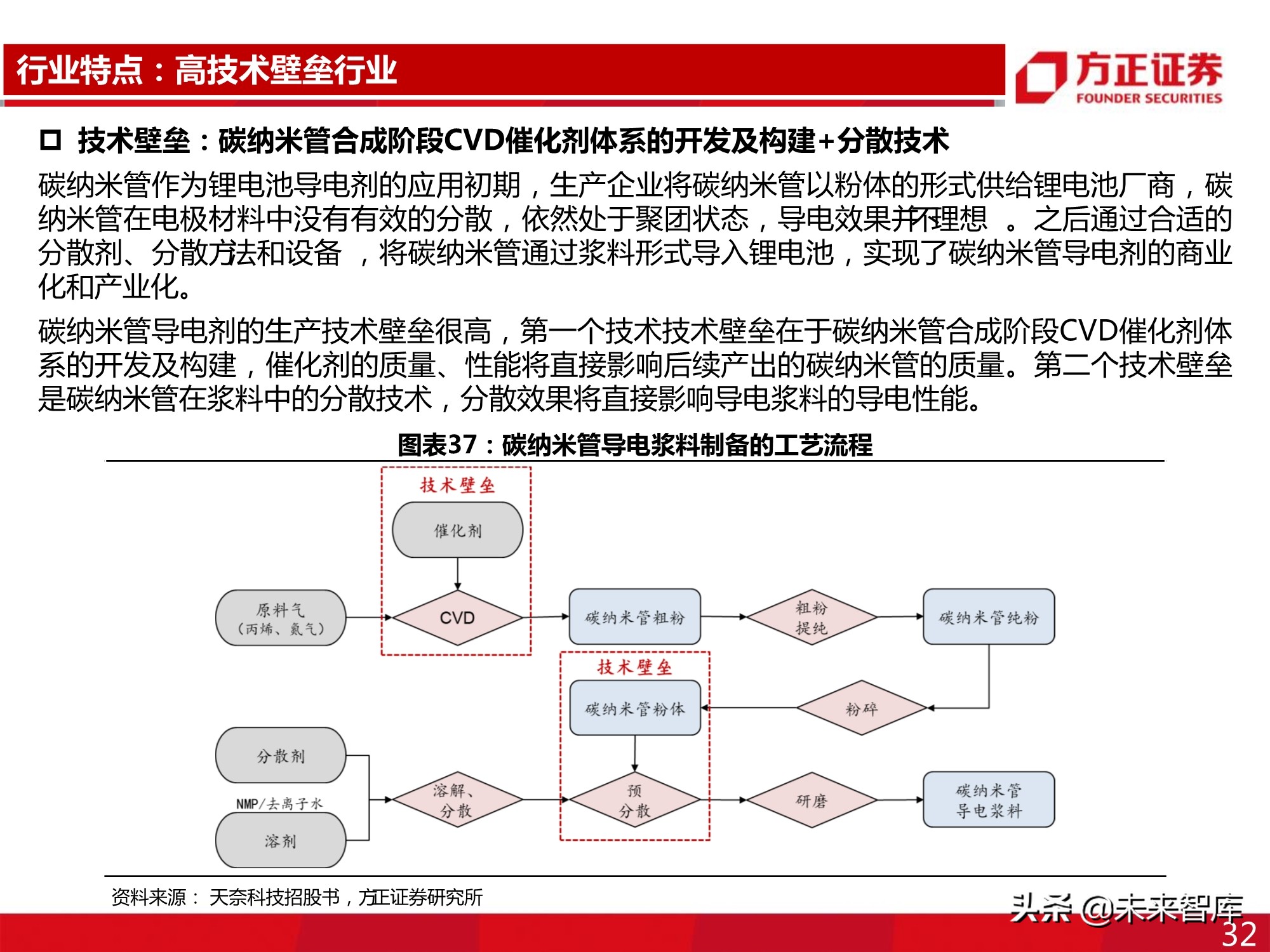 新型导电剂碳纳米管专题报告：性能优越，需求强劲