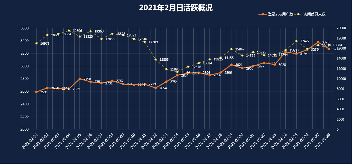 你会不会正在做无意义的数据分析？